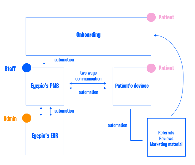 Graph representing an eye care patient journey from onboarding to referral.